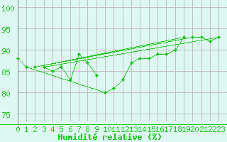 Courbe de l'humidit relative pour Eisenstadt