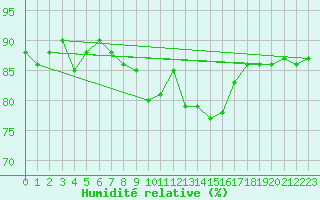 Courbe de l'humidit relative pour Villardeciervos