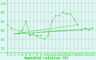 Courbe de l'humidit relative pour Mace Head