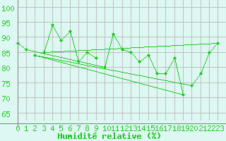 Courbe de l'humidit relative pour Pointe de Socoa (64)