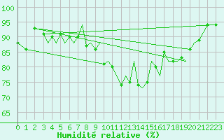 Courbe de l'humidit relative pour Santander / Parayas