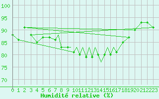 Courbe de l'humidit relative pour Scilly - Saint Mary's (UK)