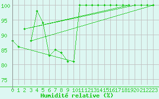 Courbe de l'humidit relative pour Torino / Bric Della Croce