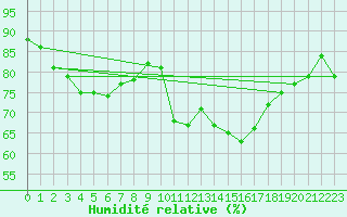 Courbe de l'humidit relative pour Brive-Souillac (19)