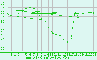 Courbe de l'humidit relative pour Manston (UK)