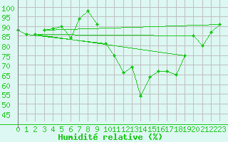 Courbe de l'humidit relative pour Scuol