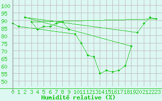 Courbe de l'humidit relative pour Hestrud (59)