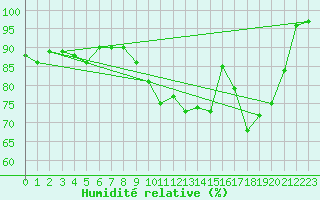 Courbe de l'humidit relative pour Teuschnitz