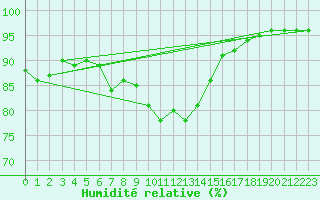 Courbe de l'humidit relative pour Shawbury