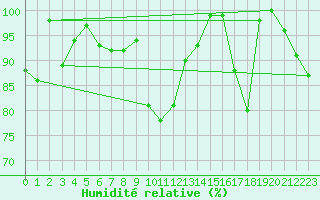 Courbe de l'humidit relative pour Piz Martegnas