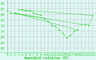 Courbe de l'humidit relative pour Toulouse-Blagnac (31)