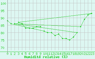 Courbe de l'humidit relative pour Nonaville (16)