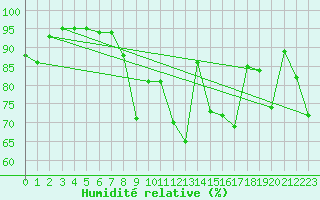Courbe de l'humidit relative pour Brest (29)