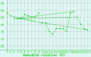 Courbe de l'humidit relative pour Clermont de l'Oise (60)