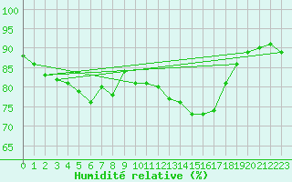 Courbe de l'humidit relative pour Bourg-en-Bresse (01)