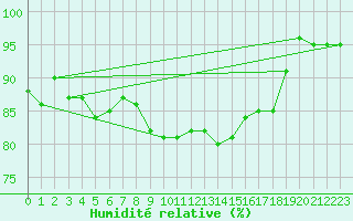 Courbe de l'humidit relative pour Weybourne