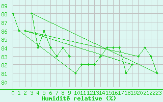 Courbe de l'humidit relative pour Hoydalsmo Ii