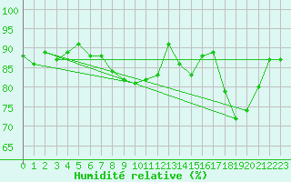 Courbe de l'humidit relative pour Pointe du Raz (29)
