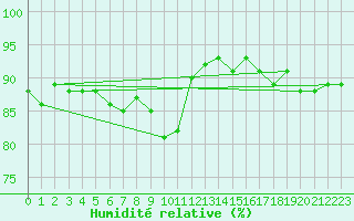 Courbe de l'humidit relative pour Saint-Jean-de-Vedas (34)