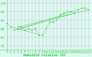 Courbe de l'humidit relative pour Coburg