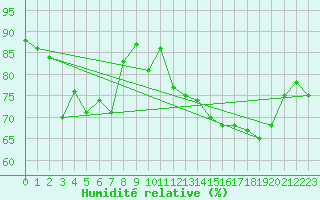 Courbe de l'humidit relative pour Alanya