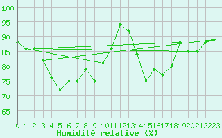 Courbe de l'humidit relative pour Bannay (18)