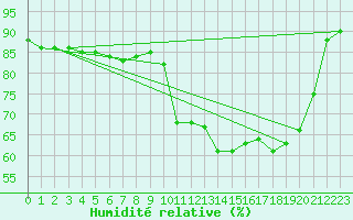 Courbe de l'humidit relative pour Saint-Romain-de-Colbosc (76)