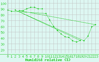 Courbe de l'humidit relative pour Creil (60)