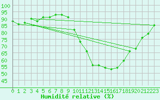 Courbe de l'humidit relative pour Ancey (21)