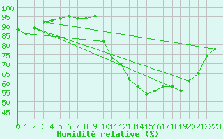 Courbe de l'humidit relative pour Orly (91)