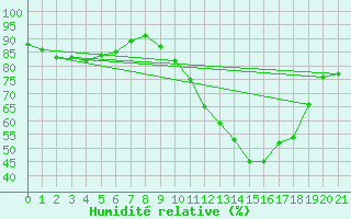 Courbe de l'humidit relative pour Sant Quint - La Boria (Esp)