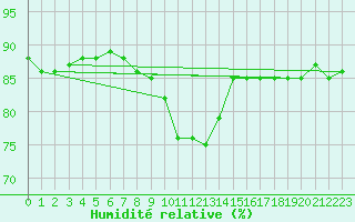 Courbe de l'humidit relative pour Saclas (91)