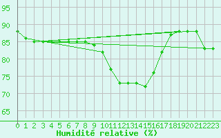 Courbe de l'humidit relative pour Donnemarie-Dontilly (77)