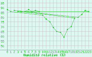Courbe de l'humidit relative pour Bziers Cap d'Agde (34)