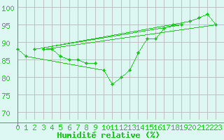 Courbe de l'humidit relative pour Kittila Matorova