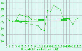 Courbe de l'humidit relative pour Kemi Ajos