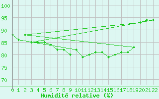 Courbe de l'humidit relative pour Neustadt am Kulm-Fil