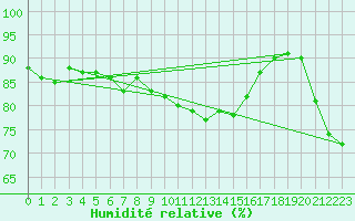 Courbe de l'humidit relative pour Berkenhout AWS