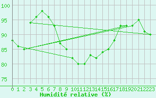 Courbe de l'humidit relative pour Schleiz