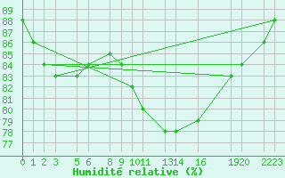 Courbe de l'humidit relative pour Sint Katelijne-waver (Be)