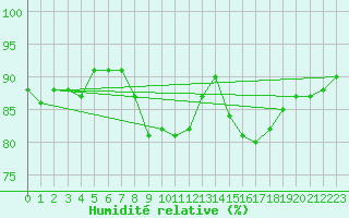 Courbe de l'humidit relative pour Belmullet