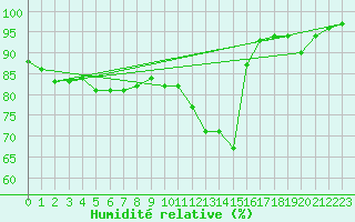 Courbe de l'humidit relative pour Bala