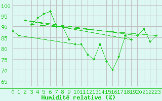 Courbe de l'humidit relative pour Evreux (27)