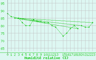 Courbe de l'humidit relative pour Loftus Samos