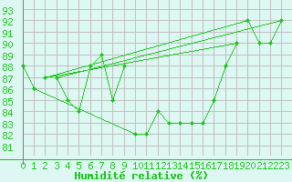 Courbe de l'humidit relative pour Dravagen
