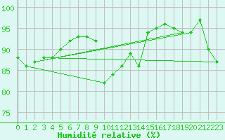Courbe de l'humidit relative pour Maaninka Halola