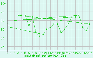 Courbe de l'humidit relative pour Nesbyen-Todokk