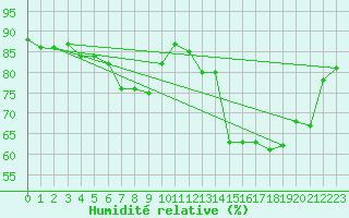 Courbe de l'humidit relative pour Lorient (56)