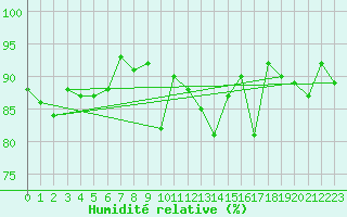 Courbe de l'humidit relative pour Saint-Agrve (07)