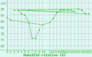 Courbe de l'humidit relative pour Gielas